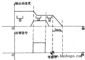 回參考點(diǎn)時(shí)軸運(yùn)動(dòng)與信號(hào)的變化過程