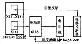 軸的控制回路